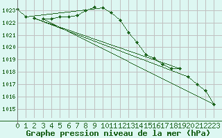 Courbe de la pression atmosphrique pour Plymouth (UK)