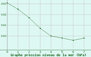 Courbe de la pression atmosphrique pour Ballera Gas Field