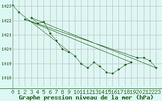 Courbe de la pression atmosphrique pour Gottfrieding