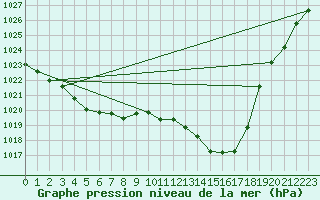 Courbe de la pression atmosphrique pour Connerr (72)