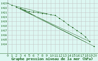 Courbe de la pression atmosphrique pour Kevo