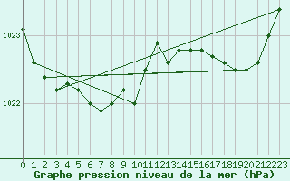 Courbe de la pression atmosphrique pour Dinard (35)