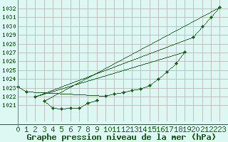 Courbe de la pression atmosphrique pour Creil (60)