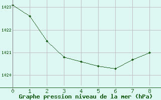 Courbe de la pression atmosphrique pour Rundle Island Aws