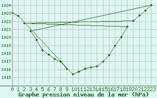 Courbe de la pression atmosphrique pour Orschwiller (67)