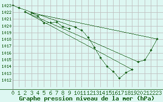 Courbe de la pression atmosphrique pour Ste (34)