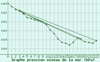 Courbe de la pression atmosphrique pour Pajala