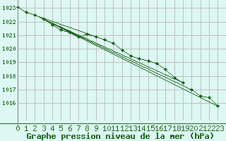 Courbe de la pression atmosphrique pour Ahtari