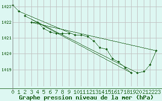 Courbe de la pression atmosphrique pour Corsept (44)