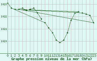 Courbe de la pression atmosphrique pour Nowy Sacz