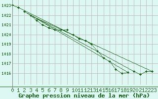 Courbe de la pression atmosphrique pour Lanvoc (29)