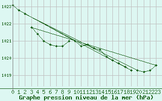 Courbe de la pression atmosphrique pour Gurande (44)