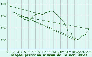 Courbe de la pression atmosphrique pour Pointe de Chassiron (17)