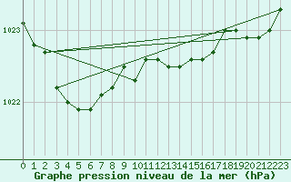 Courbe de la pression atmosphrique pour Feuchtwangen-Heilbronn