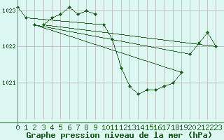 Courbe de la pression atmosphrique pour Ble - Binningen (Sw)