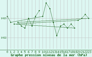 Courbe de la pression atmosphrique pour Pontevedra