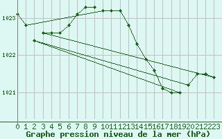 Courbe de la pression atmosphrique pour Bridlington Mrsc