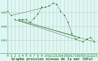 Courbe de la pression atmosphrique pour Frontenay (79)