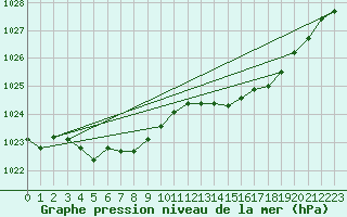 Courbe de la pression atmosphrique pour Rochefort Saint-Agnant (17)