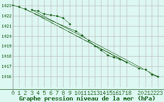 Courbe de la pression atmosphrique pour Aluksne