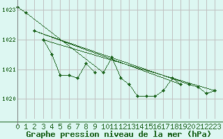 Courbe de la pression atmosphrique pour Aadorf / Tnikon