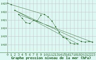 Courbe de la pression atmosphrique pour Bziers Cap d