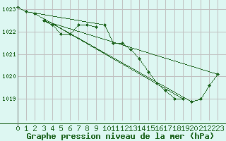 Courbe de la pression atmosphrique pour Cazaux (33)