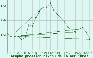 Courbe de la pression atmosphrique pour Gijon