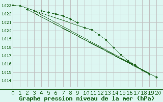 Courbe de la pression atmosphrique pour le bateau SBPR