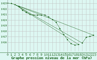 Courbe de la pression atmosphrique pour Als (30)