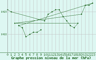 Courbe de la pression atmosphrique pour Lanvoc (29)