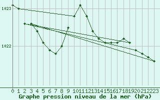 Courbe de la pression atmosphrique pour Cap de la Hve (76)