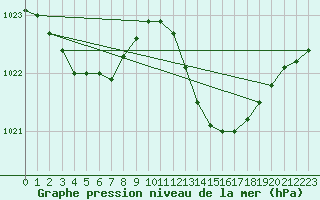 Courbe de la pression atmosphrique pour Herbault (41)