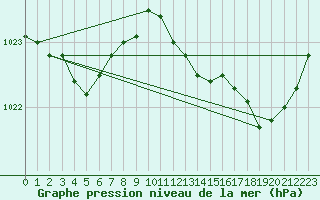 Courbe de la pression atmosphrique pour Saint-Igneuc (22)