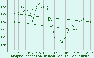 Courbe de la pression atmosphrique pour Touggourt