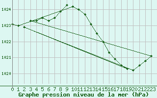 Courbe de la pression atmosphrique pour Albi (81)