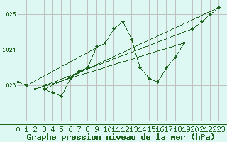 Courbe de la pression atmosphrique pour Cazaux (33)