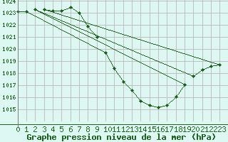 Courbe de la pression atmosphrique pour Wynau