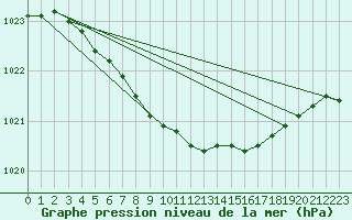 Courbe de la pression atmosphrique pour Vaala Pelso