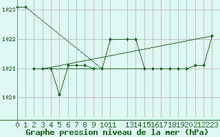 Courbe de la pression atmosphrique pour Marquise (62)