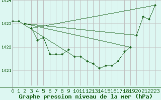 Courbe de la pression atmosphrique pour Recoubeau (26)