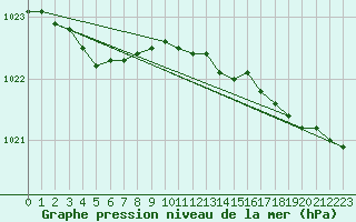 Courbe de la pression atmosphrique pour Pointe de Chassiron (17)