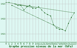 Courbe de la pression atmosphrique pour Renwez (08)