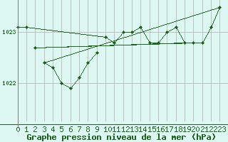 Courbe de la pression atmosphrique pour Biscarrosse (40)