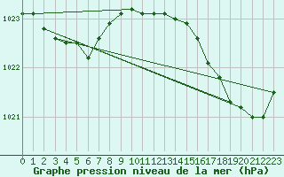 Courbe de la pression atmosphrique pour Pointe de Chassiron (17)