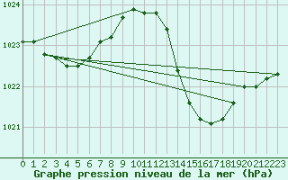 Courbe de la pression atmosphrique pour Ciudad Real (Esp)