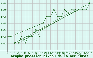 Courbe de la pression atmosphrique pour Turretot (76)
