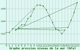 Courbe de la pression atmosphrique pour Mont-de-Marsan (40)