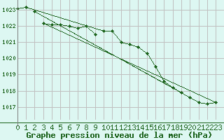 Courbe de la pression atmosphrique pour Cap de la Hve (76)