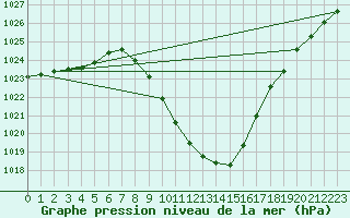 Courbe de la pression atmosphrique pour Innsbruck